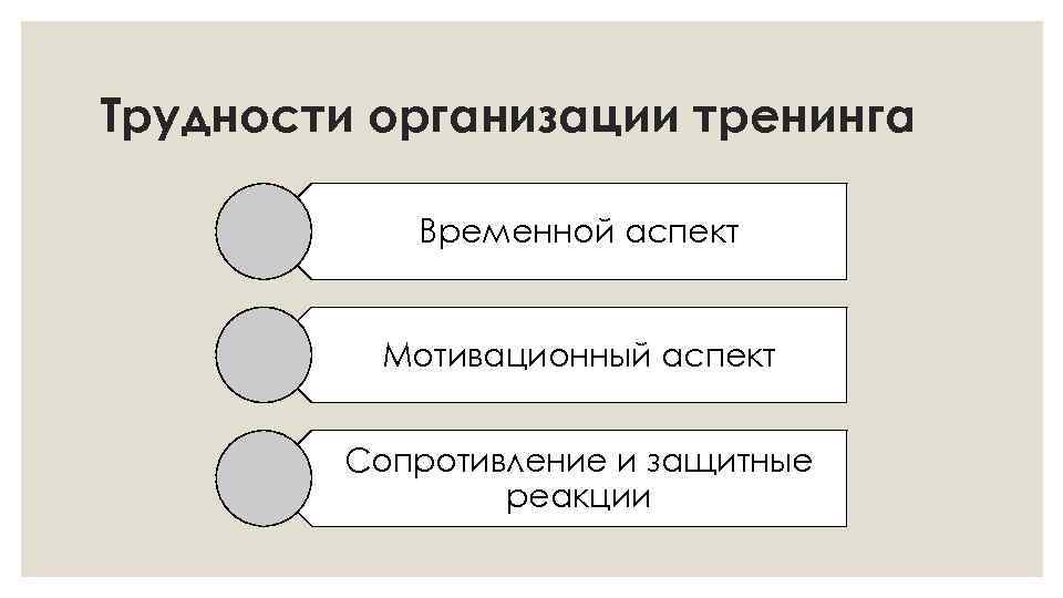 Трудности организации тренинга Временной аспект Мотивационный аспект Сопротивление и защитные реакции 
