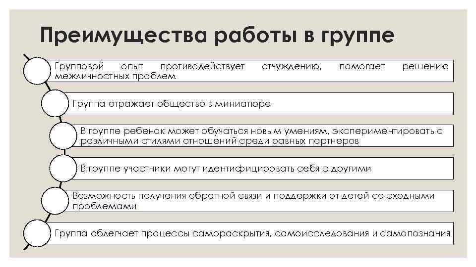 Преимущества работы в группе Групповой опыт противодействует межличностных проблем отчуждению, помогает решению Группа отражает