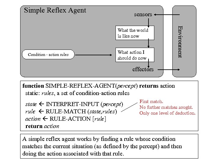 Simple Reflex Agent sensors Condition - action rules What action I should do now