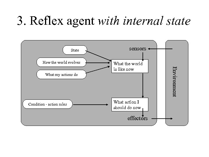 3. Reflex agent with internal state State How the world evolves sensors What my