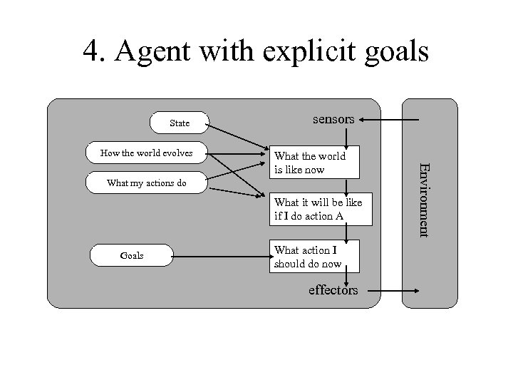 4. Agent with explicit goals State How the world evolves sensors What my actions