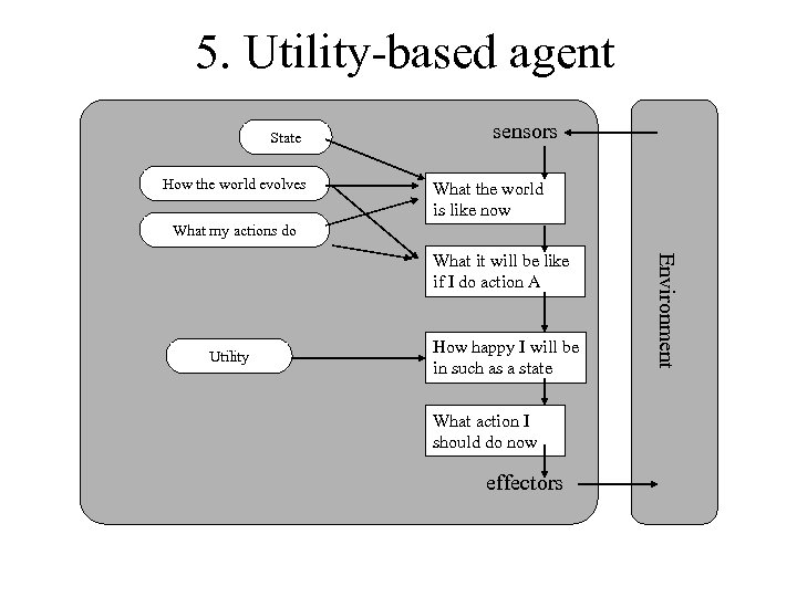 5. Utility-based agent State How the world evolves sensors What the world is like