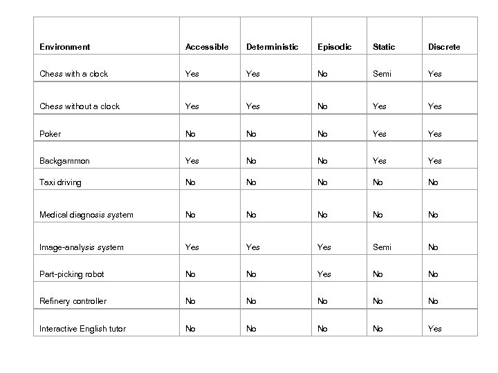 Environment Accessible Deterministic Episodic Static Discrete Chess with a clock Yes No Semi Yes