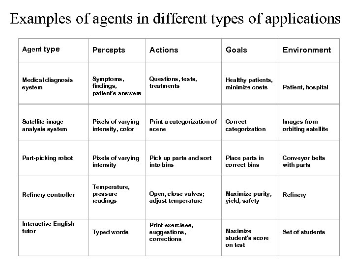 Examples of agents in different types of applications Agent type Percepts Actions Goals Environment