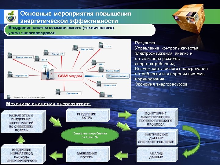 Основные мероприятия повышения энергетической эффективности Внедрение систем коммерческого (технического) учета энергоресурсов Результат: Управление, контроль