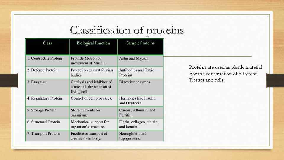 Classification of proteins Proteins are used as plastic material For the construction of different