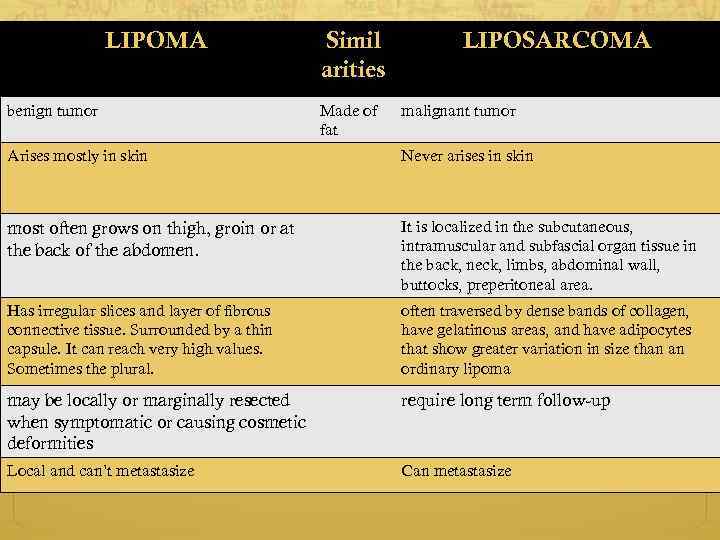 LIPOMA benign tumor Simil arities Made of fat LIPOSARCOMA malignant tumor Arises mostly in