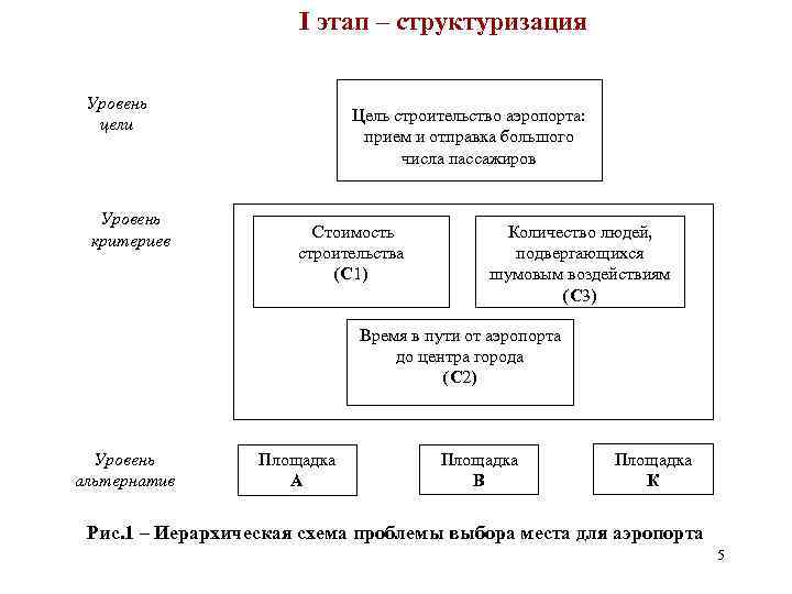 Методы структуризации проекта