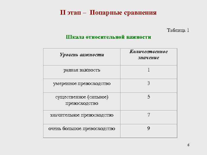 Попарное сравнение требований проекта на отсутствие взаимных противоречий производится на этапе