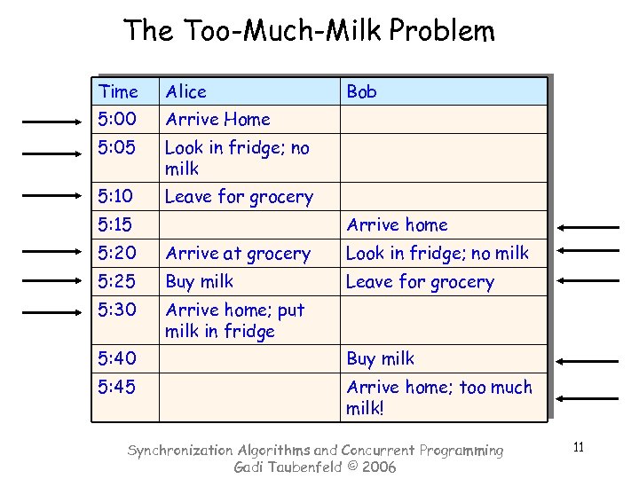 The Too-Much-Milk Problem Time Alice 5: 00 Arrive Home 5: 05 Look in fridge;
