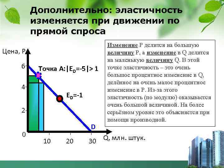 Дополнительно: эластичность изменяется при движении по прямой спроса Цена, P 6 Точка A: |ED=-5|>