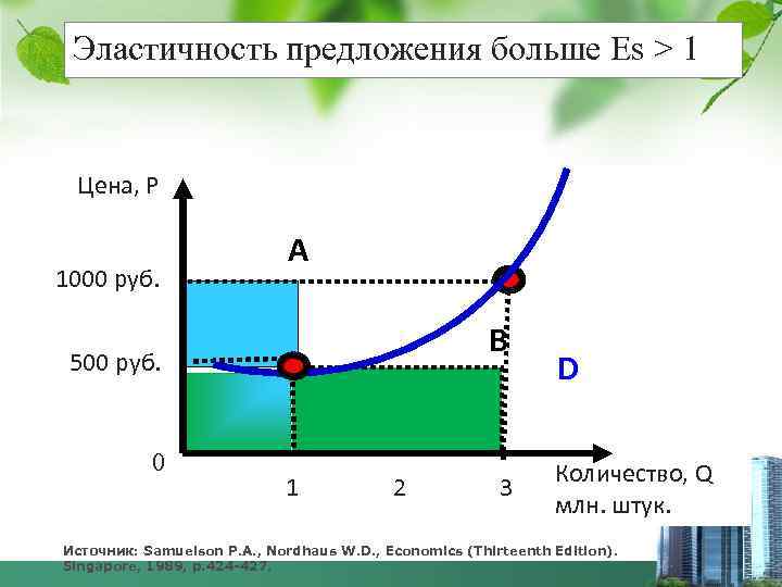 Эластичность предложения больше Es > 1 Цена, P 1000 руб. A B 500 руб.