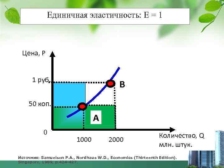 Единичная эластичность: E = 1 Цена, P 1 руб. B 50 коп. A 0