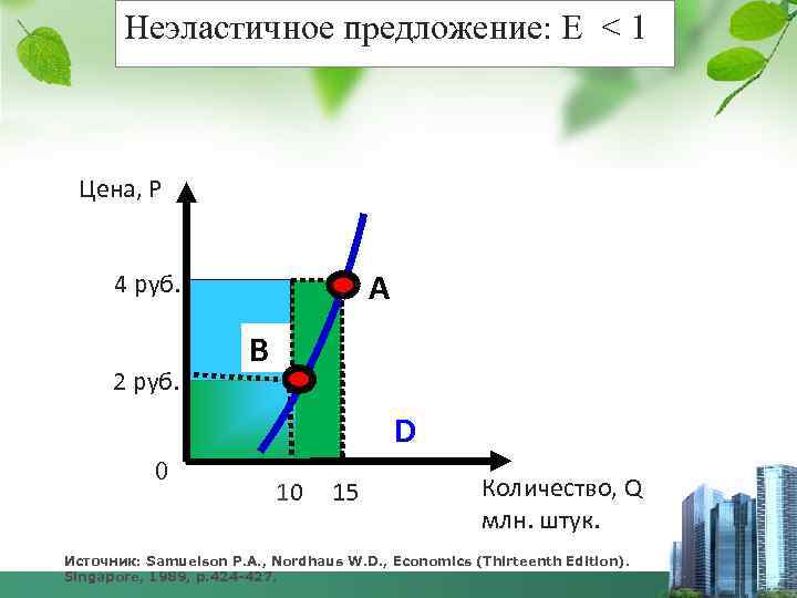Неэластичное предложение: Е < 1 Цена, P A 4 руб. 2 руб. B D