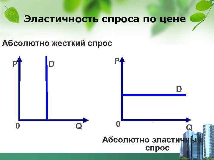 Эластичность спроса по цене Абсолютно жесткий спрос Р Р D D 0 Q Абсолютно