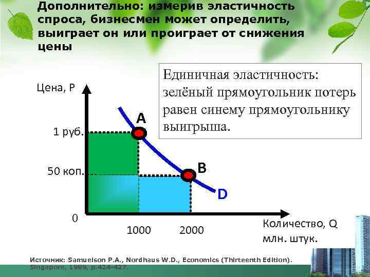 Дополнительно: измерив эластичность спроса, бизнесмен может определить, выиграет он или проиграет от снижения цены