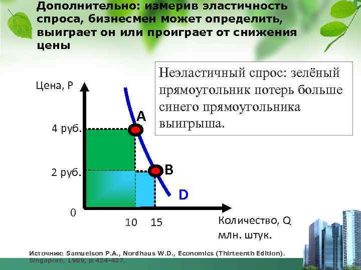 Дополнительно: измерив эластичность спроса, бизнесмен может определить, выиграет он или проиграет от снижения цены