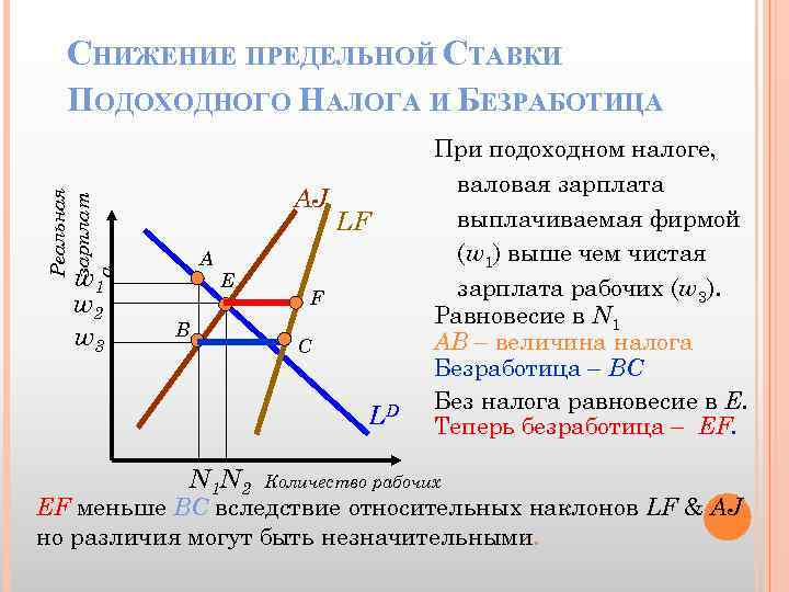 СНИЖЕНИЕ ПРЕДЕЛЬНОЙ СТАВКИ ПОДОХОДНОГО НАЛОГА И БЕЗРАБОТИЦА Реальная зарплат а AJ w 1 w