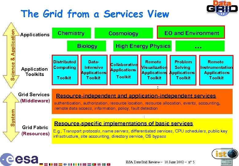 Science & Application The Grid from a Services View Applications Chemistry Biology Application Toolkits