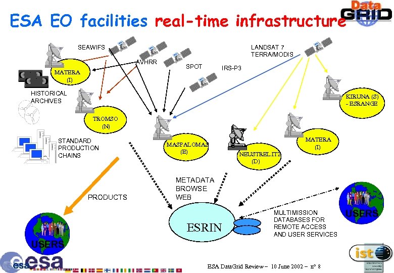 ESA EO facilities real-time infrastructure SEAWIFS LANDSAT 7 TERRA/MODIS AVHRR MATERA (I) SPOT IRS-P