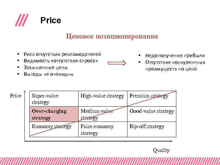 Price Ценовое позиционирование • • Price Риск отсутствия рекламодателей Видимость «отсутствия спроса» Завышенные цены