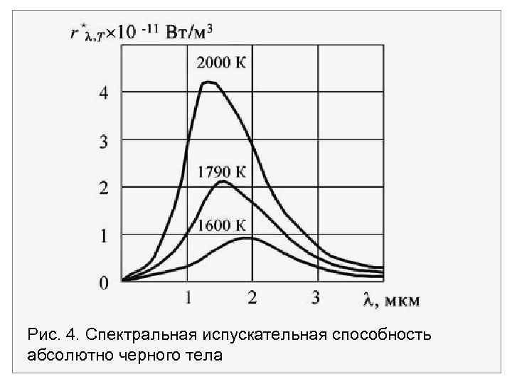 Рис. 4. Спектральная испускательная способность абсолютно черного тела 