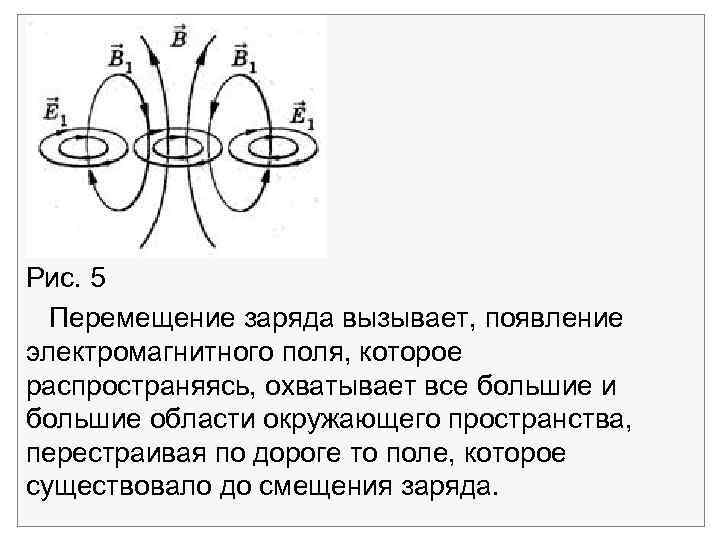  Рис. 5 Перемещение заряда вызывает, появление электромагнитного поля, которое распространяясь, охватывает все большие