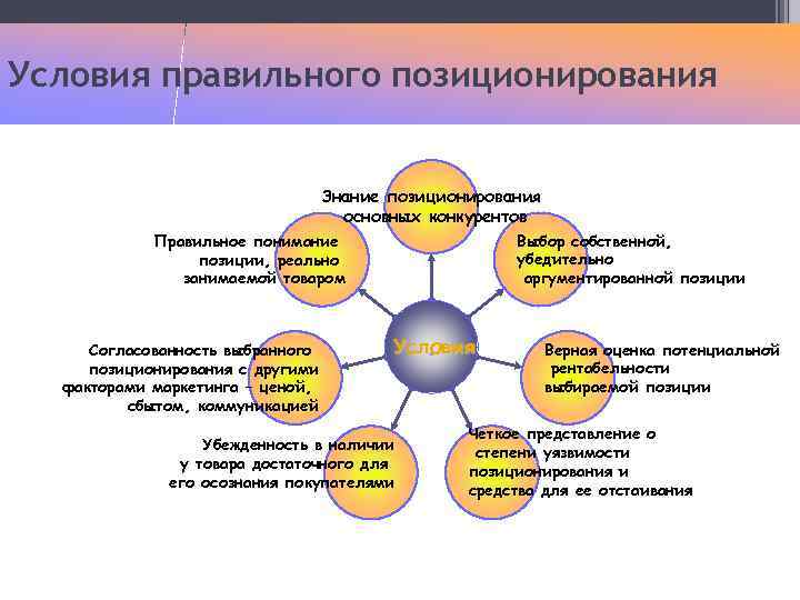 Условия правильного позиционирования Знание позиционирования основных конкурентов Выбор собственной, убедительно аргументированной позиции Правильное понимание