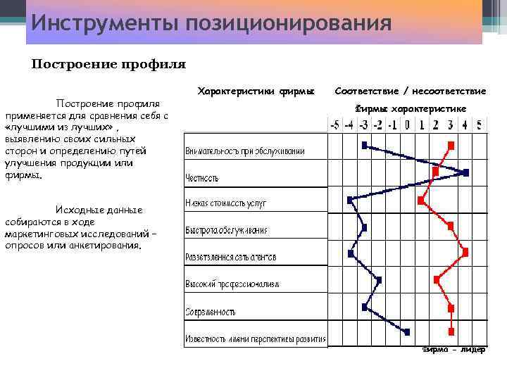 Инструменты позиционирования Построение профиля применяется для сравнения себя с «лучшими из лучших» , выявлению