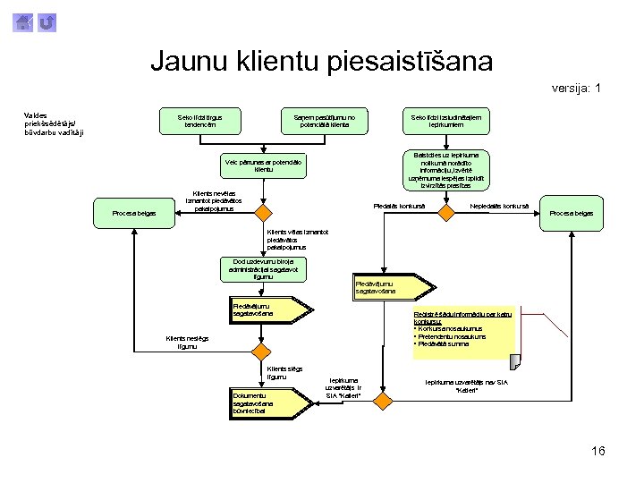 Jaunu klientu piesaistīšana versija: 1 Valdes priekšsēdētājs/ būvdarbu vadītāji Seko līdzi tirgus tendencēm Saņem