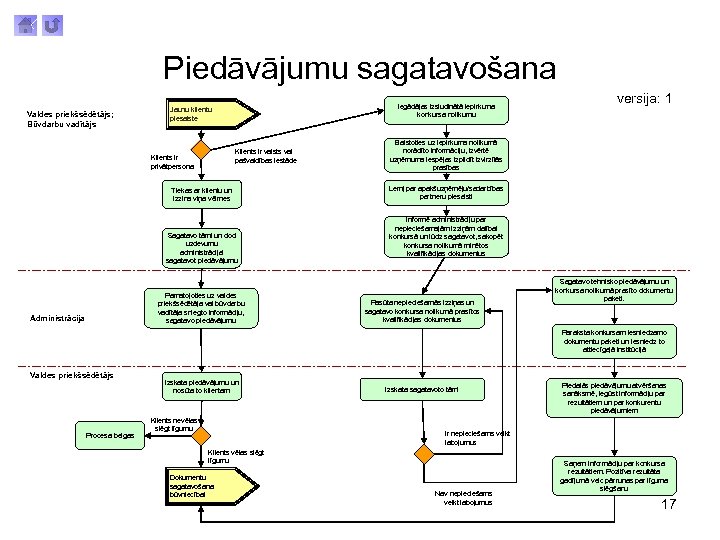 Piedāvājumu sagatavošana Valdes priekšsēdētājs; Būvdarbu vadītājs Iegādājas izsludinātā iepirkuma konkursa nolikumu Jaunu klientu piesaiste
