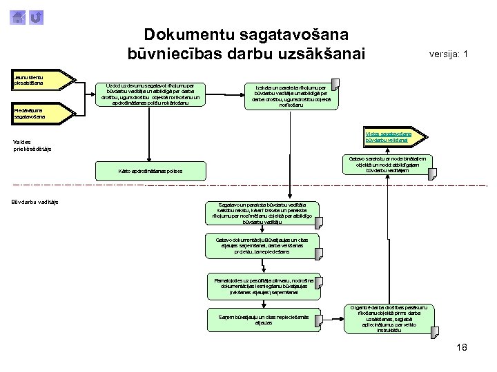 Dokumentu sagatavošana būvniecības darbu uzsākšanai Jaunu klientu piesaistīšana Uzdod uzdevumu sagatavot rīkojumu par būvdarbu