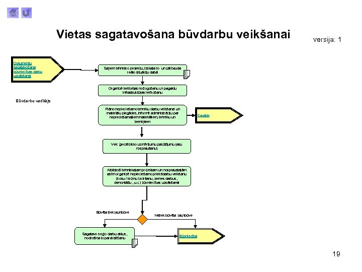 Vietas sagatavošana būvdarbu veikšanai Dokumentu sagatavošana būvniecības darbu uzsākšanai versija: 1 Saņem tehnisko projektu,