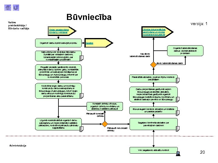 Valdes priekšsēdētājs / Būvdarbu vadītājs Būvniecība Objekta dokumentācijas sakārtošana un objekta nodošana ekspluatācijā Vietas