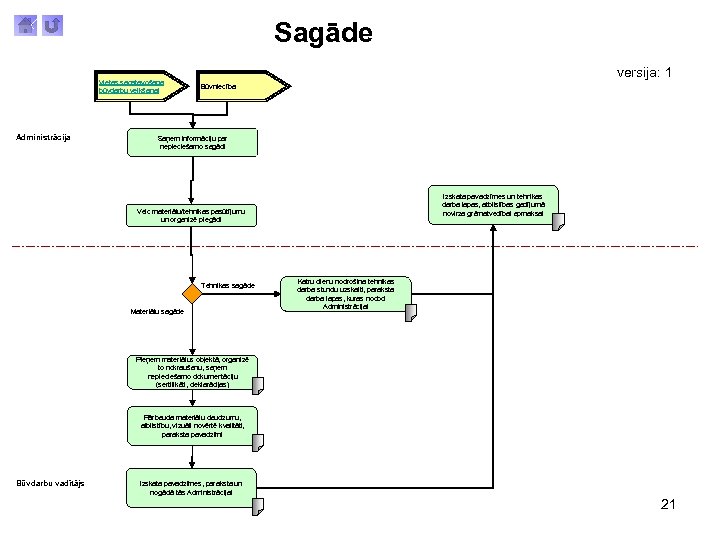 Sagāde Vietas sagatavošana būvdarbu veikšanai Administrācija versija: 1 Būvniecība Saņem informāciju par nepieciešamo sagādi