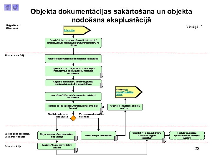 Objekta dokumentācijas sakārtošana un objekta nodošana ekspluatācijā Brigadieris/ Strādnieki versija: 1 Būvniecība Organizē darba