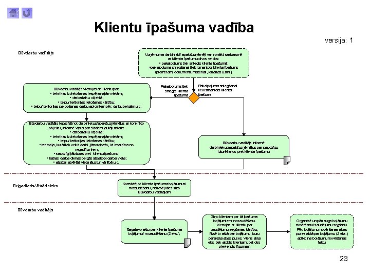 Klientu īpašuma vadība versija: 1 Būvdarbu vadītājs Uzņēmuma darbinieki/ apakšuzņēmēji var nonākt saskarsmē ar