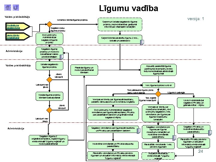 Līgumu vadība Valdes priekšsēdētājs Izmantos klienta līguma projektu Piedāvājuma sagatavošana Jaunu klientu piesaistīšana Administrācija