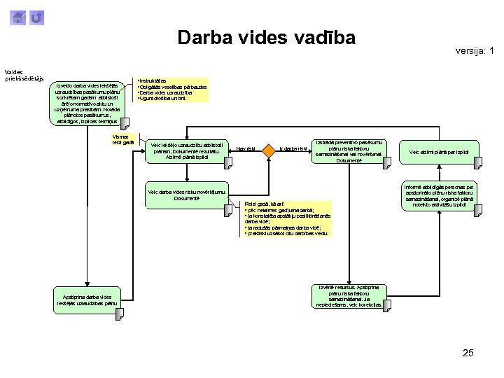 Darba vides vadība Valdes priekšsēdētājs Izveido darba vides iekšējās uzraudzības pasākumu plānu konkrētam gadam