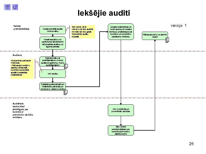 Iekšējie auditi Valdes priekšsēdētājs Nosaka iekšējā audita norises laiku Tiek ņemts vērā: • visi