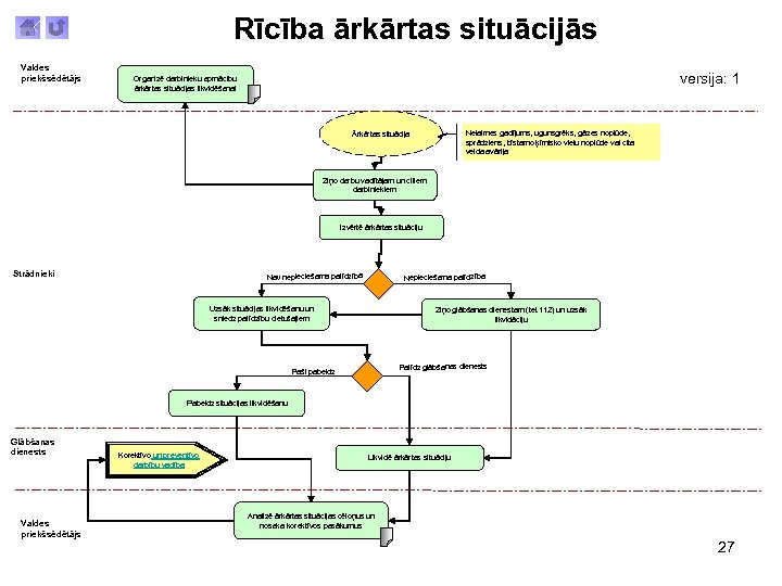Rīcība ārkārtas situācijās Valdes priekšsēdētājs versija: 1 Organizē darbinieku apmācību ārkārtas situācijas likvidēšanai Nelaimes