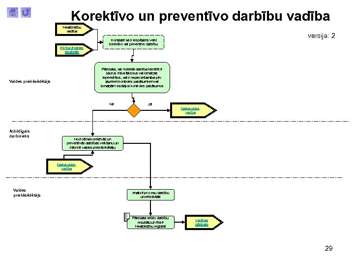 Korektīvo un preventīvo darbību vadība Neatbilstību vadība Rīcība ārkārtas situācijās versija: 2 Konstatē ka