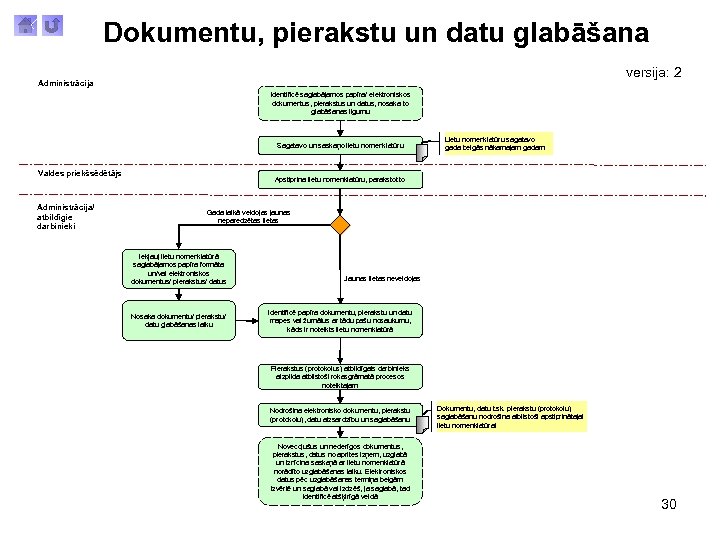 Dokumentu, pierakstu un datu glabāšana versija: 2 Administrācija Identificē saglabājamos papīra/ elektroniskos dokumentus, pierakstus