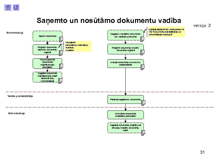 Saņemto un nosūtāmo dokumentu vadība Administrācija Sagatavo nosūtāmo dokumentu pēc vadības uzdevuma Saņem dokumentu