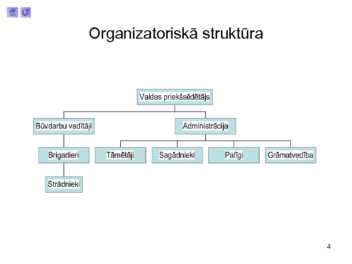 Organizatoriskā struktūra 4 