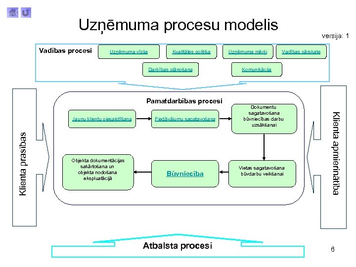 Uzņēmuma procesu modelis Vadības procesi Uzņēmuma vīzija Kvalitātes politika Darbības plānošana Pamatdarbības procesi Klienta