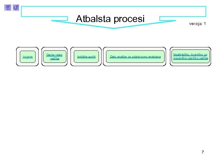 Atbalsta procesi Sagāde Darba vides vadība Iekšējie auditi Datu analīze un uzlabojumu ieviešana versija: