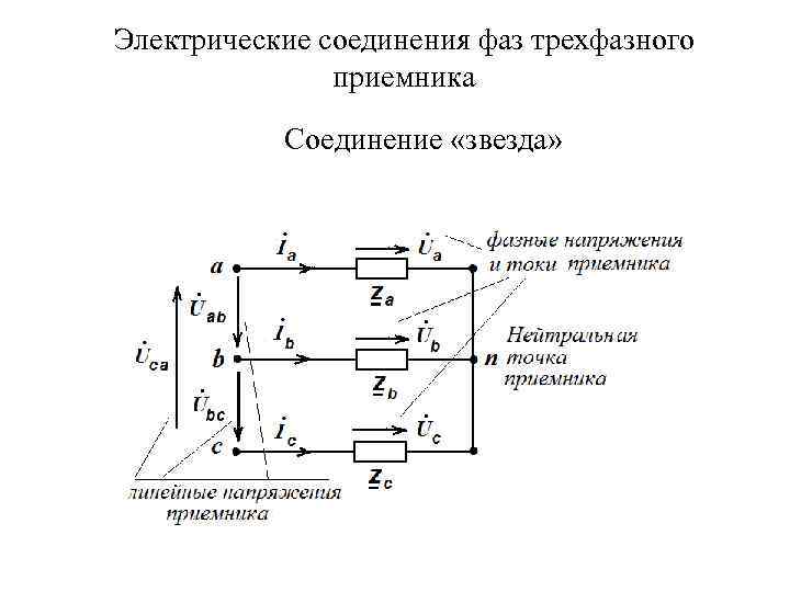 Электрические соединения фаз трехфазного приемника Соединение «звезда» 