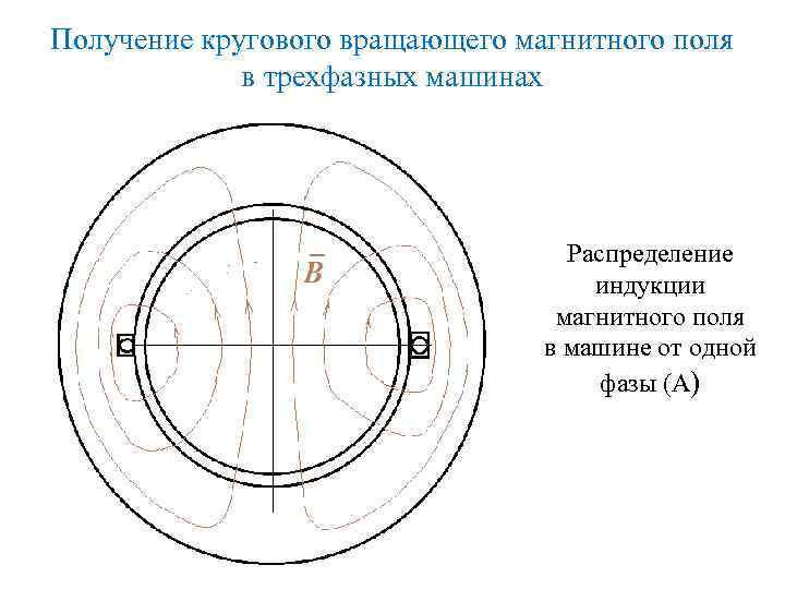 Получение кругового вращающего магнитного поля в трехфазных машинах Распределение индукции магнитного поля в машине