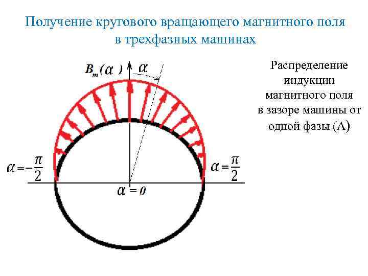 Получение кругового вращающего магнитного поля в трехфазных машинах Распределение индукции магнитного поля в зазоре